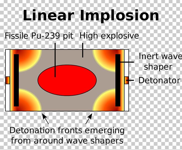 Nuclear Warfare Nuclear Weapon Design Implosion PNG, Clipart, Angle, Area, Bomb, Boosted Fission Weapon, Brand Free PNG Download