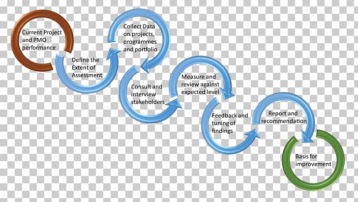 Project Management Office PNG, Clipart, Area, Brand, Capability Maturity Model, Communication, Diagram Free PNG Download