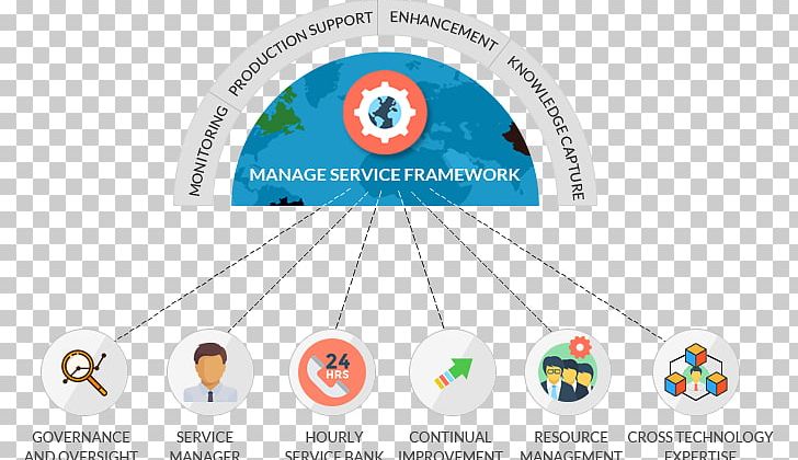 Managed Services Software Framework Technical Support Information Technology Application Framework PNG, Clipart, Analytics, Application Framework, Brand, Customer Service, Governance Framework Free PNG Download