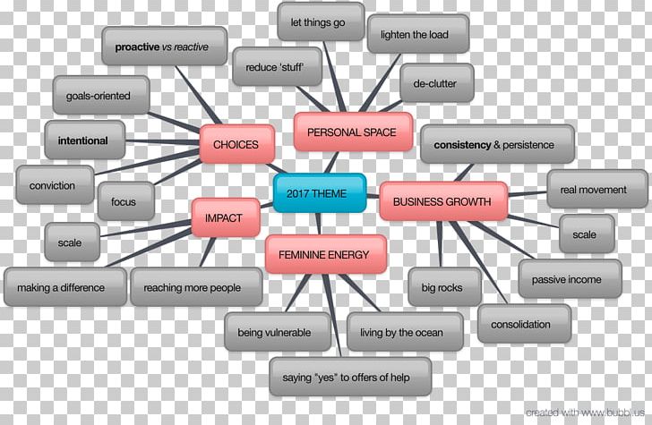 Mind Map MindMeister Plan Diagram PNG, Clipart, Brand, Business, Career, Coaching, Communication Free PNG Download