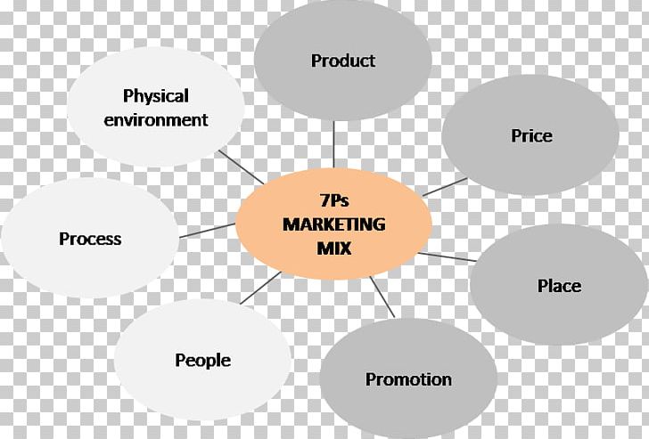 Marketing Mix Business Marketing Strategy Services Marketing PNG, Clipart, Angle, Brand, Business, Circle, Communication Free PNG Download