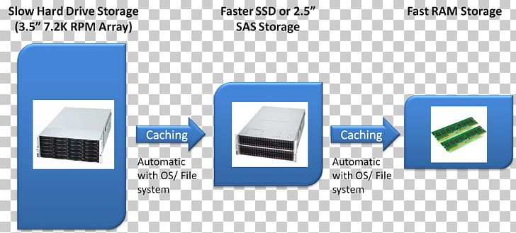 Solid-state Drive Automated Tiered Storage Hard Drives Computer Data Storage Cache PNG, Clipart, Angle, Brand, Cache, Communication, Computer Data Storage Free PNG Download