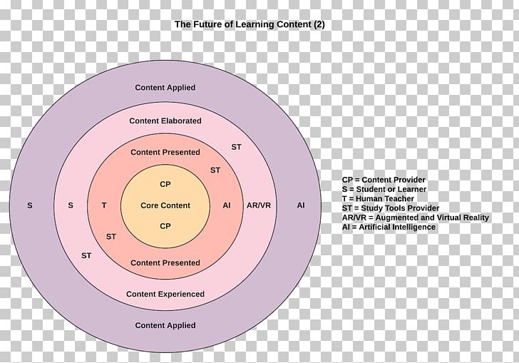 Brand Electronics Diagram PNG, Clipart, Brand, Circle, Diagram, Electronics, Technology Free PNG Download