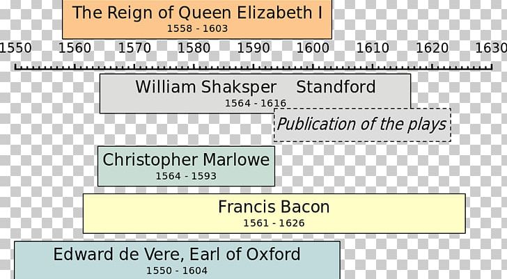 Stratford-upon-Avon Shakespeare Authorship Question 別人説 History PNG, Clipart, Angle, Area, Author, Brand, Diagram Free PNG Download