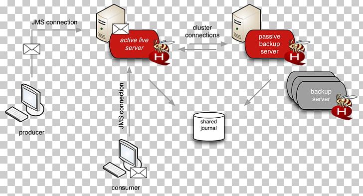 WildFly HornetQ Java Message Service High Availability High-availability Cluster PNG, Clipart, Area, Brand, Communication, Computer Cluster, Computer Servers Free PNG Download