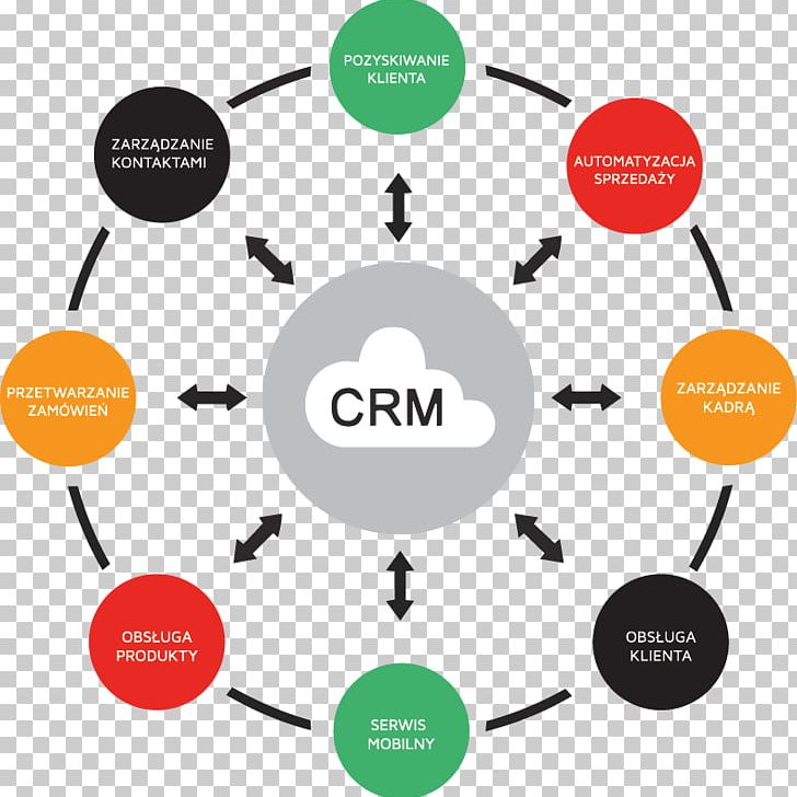 Customer Relationship Management Consumer Relationship System Social CRM PNG, Clipart, Acquisition, Brand, Circle, Communication, Computer Software Free PNG Download