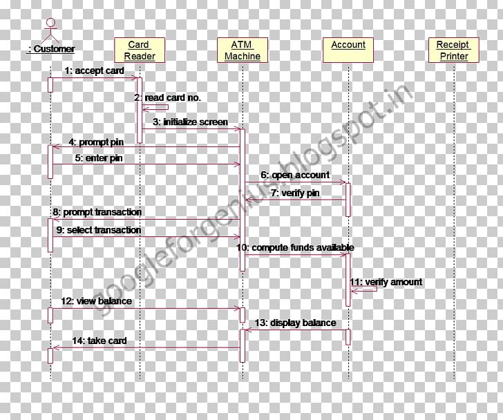 Sequence Diagram Neuron Quizlet Automated Teller Machine PNG, Clipart, Angle, Area, Atm Machine, Automated Teller Machine, Cell Free PNG Download
