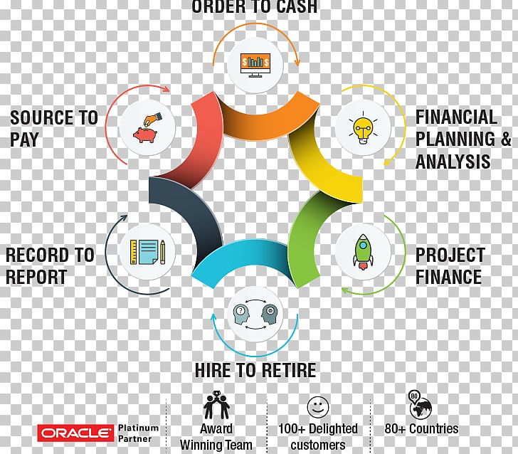 Oracle Applications Oracle Corporation Business Process Oracle Hyperion Oracle Business Intelligence Suite Enterprise Edition PNG, Clipart, Business, Business Process, Circle, Communication, Diagram Free PNG Download