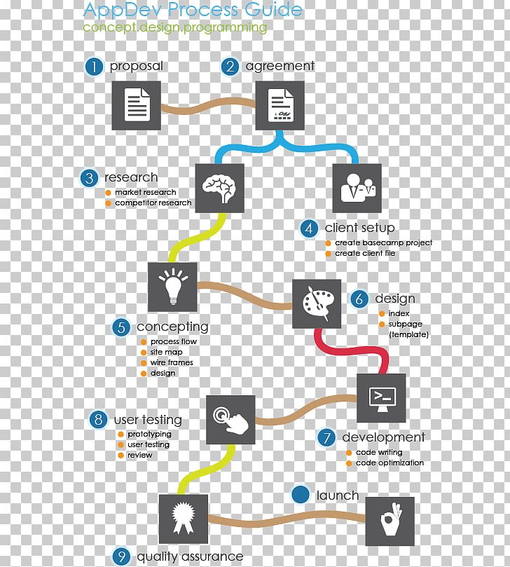 Mobile App Development Mobile Phones Software Development Process PNG, Clipart, Agile Software Development, Android, Area, Brand, Communication Free PNG Download