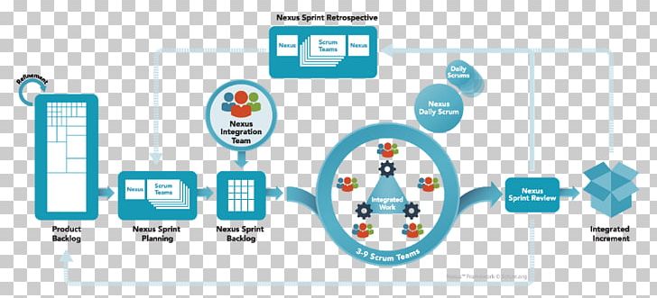 Scaled Professional Scrum (SPS) Agile Software Development Large-Scale Scrum: More With LeSS PNG, Clipart, Agile Software Development, Area, Brand, Communication, Ken Schwaber Free PNG Download