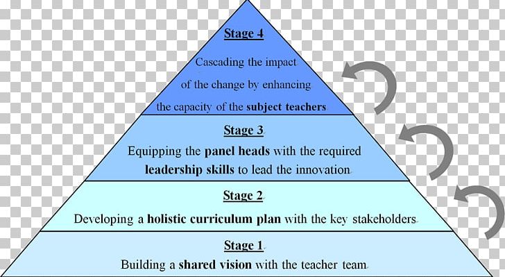 School Curriculum Management Plan Education PNG, Clipart, Angle, Area, Brand, Change Management, Collaboration Free PNG Download