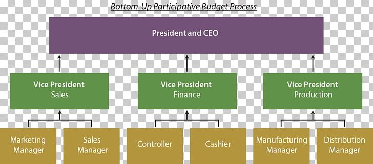 Budget Process Top-down And Bottom-up Design Forecasting Accounting PNG, Clipart, Accounting, Angle, Area, Brand, Budget Free PNG Download