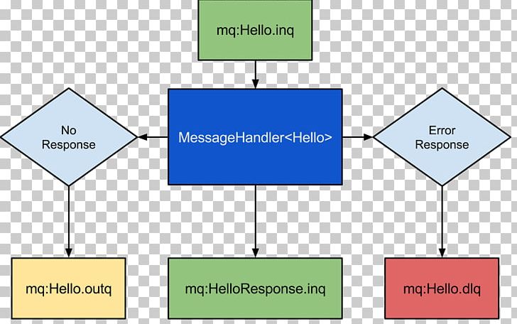 RabbitMQ Message Queue Workflow ZeroMQ Java Message Service PNG, Clipart, Angle, Apache Activemq, Area, Brand, Communication Free PNG Download