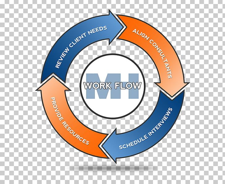 Systems Development Life Cycle Software Development Process Business Process PNG, Clipart, Area, Brand, Business, Business Process, Circle Free PNG Download