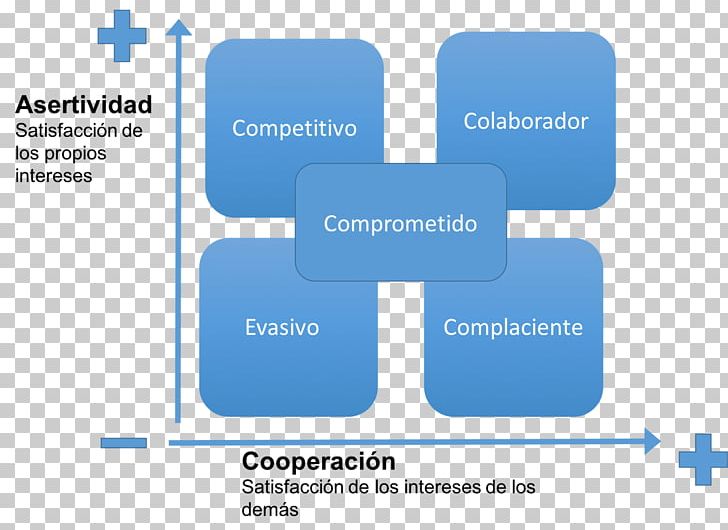 Negotiation Brand Diagram Organization Product Design PNG, Clipart, Area, Brand, Communication, Conflict, Diagram Free PNG Download