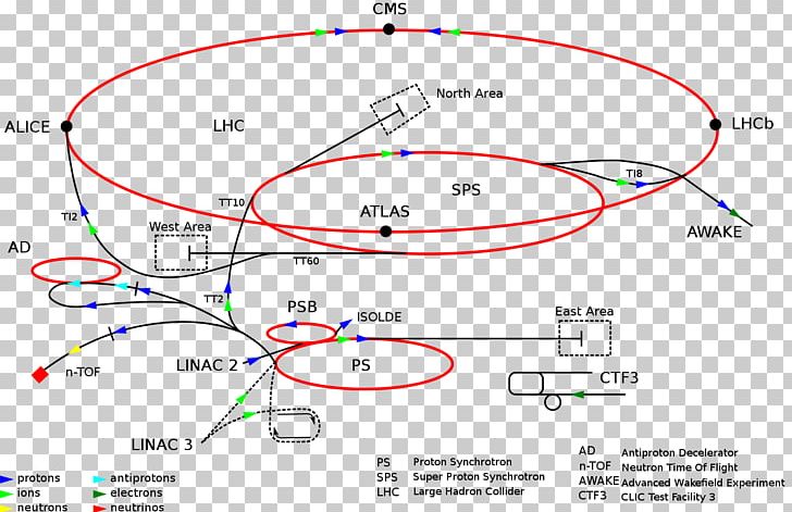 CERN Hadron LINACs Particle Physics Super Proton Synchrotron PNG, Clipart, Angle, Area, Cern, Circle, Collider Free PNG Download