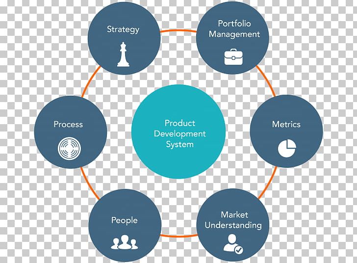 New Product Development Management Business Strategy PNG, Clipart, Brand, Business, Circle, Communication, Company Free PNG Download