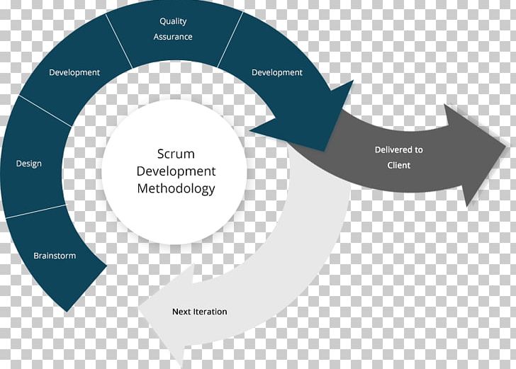 Scrum Agile Software Development Software Development Process Stand-up Meeting PNG, Clipart, Angle, Brand, Circle, Communication, Conceptual Model Free PNG Download