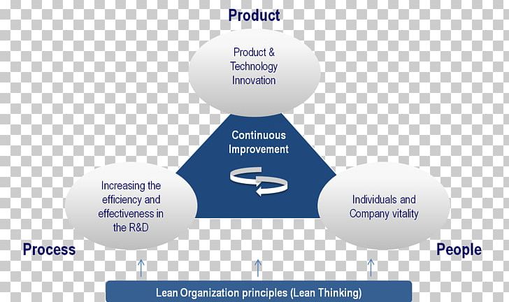 Product Innovation Innovation Management PNG, Clipart, Business, Innovation, Management, New Product Development, Organization Free PNG Download