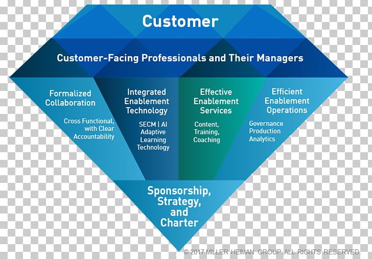 Sales Operations Marketing Customer Sales Process PNG, Clipart, Best Practice, Brand, Business Process, Content Marketing, Customer Free PNG Download