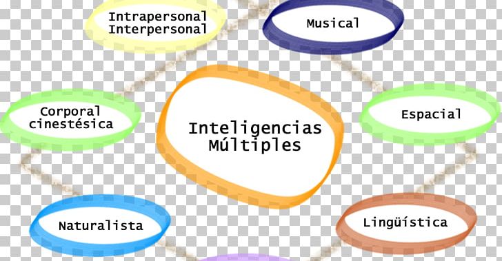 Theory Of Multiple Intelligences Education Läromedel PNG, Clipart, Area, Brand, Circle, Communicatiemiddel, Communication Free PNG Download