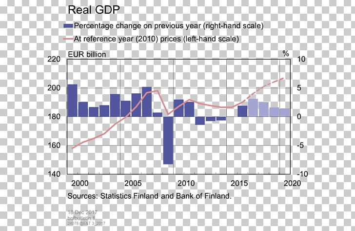 Bank Of Finland Economy Of Finland Economic Development PNG, Clipart, Angle, Area, Bank, Diagram, Document Free PNG Download