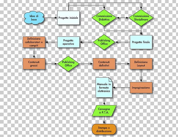 Diagram Project Flowchart Product Management PNG, Clipart, Angle, Area, Art, Communication, Diagram Free PNG Download