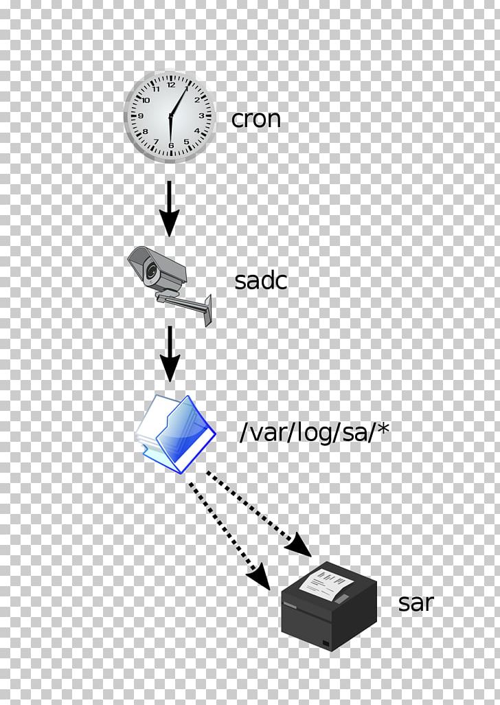 Sar UNIX System V.4: Begriffe PNG, Clipart, Angle, Central Processing Unit, Clo, Command, Commandline Interface Free PNG Download