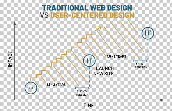 User-centered Design Web Design PNG, Clipart, Angle, Area, Art, Diagram, Digital Marketing Free PNG Download