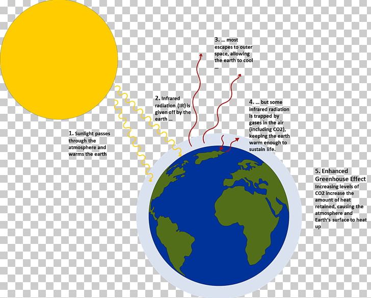 Greenhouse Effect Greenhouse Gas Global Warming PNG, Clipart, Atmosphere, Atmosphere Of Earth, Brand, Diagram, Earth Free PNG Download