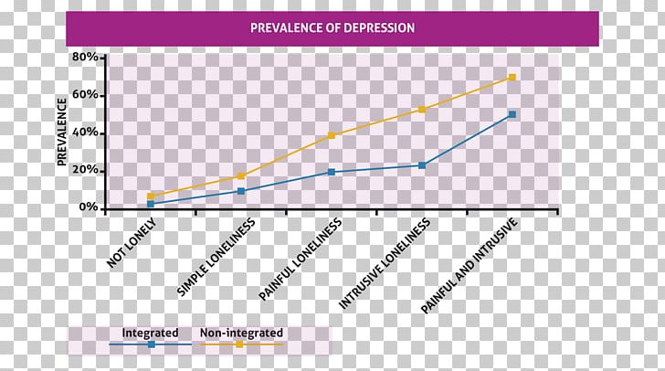 Depression Loneliness Graph Of A Function Social Isolation Anxiety PNG, Clipart, Angle, Anxiety, Community, Dementia, Depression Free PNG Download