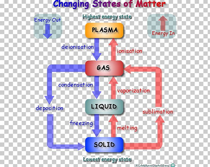 State Of Matter Physical Change Energy Chemistry PNG, Clipart, Angle, Area, Cambio De Estado, Chemical Energy, Chemical Potential Free PNG Download