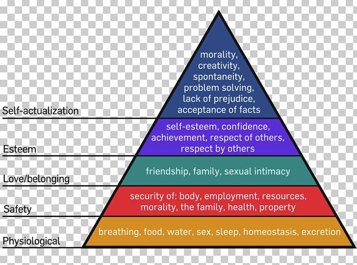 A Theory Of Human Motivation Maslow's Hierarchy Of Needs Two-factor Theory PNG, Clipart,  Free PNG Download