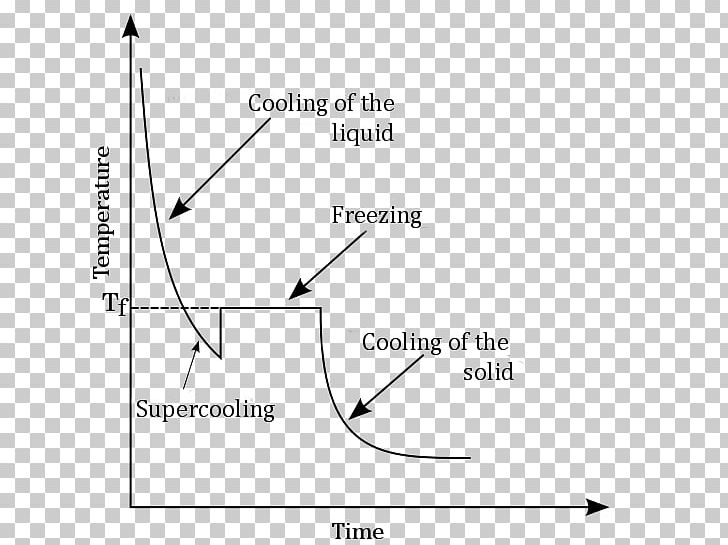Cooling Curve Supercooling Graph Of A Function Plot PNG, Clipart, Angle, Area, Art, Black And White, Circle Free PNG Download