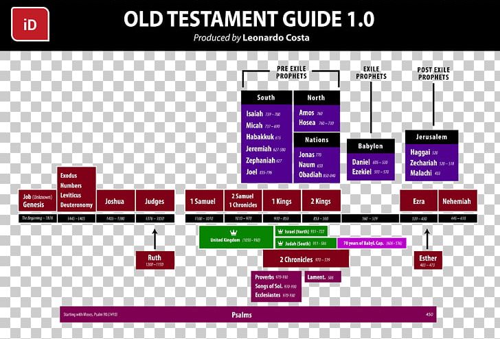 Progressive Dispensationalism A Study Of Dispensationalism Bible Old Testament PNG, Clipart, Area, Bible, Brand, Christian Theology, Christian Zionism Free PNG Download