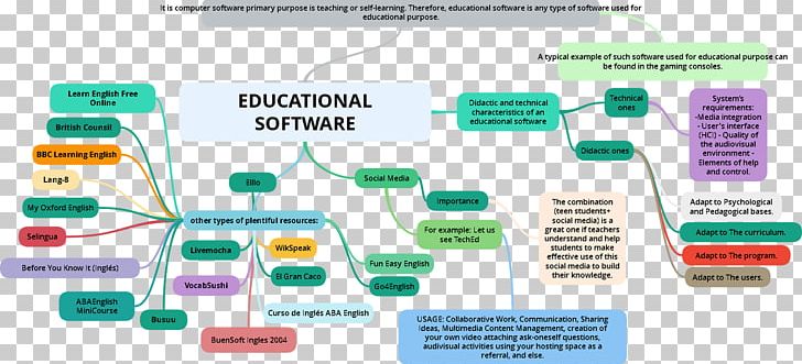 Educational Software SchoolForge Computer Software Information PNG, Clipart, Brand, Communication, Computer Software, Diagram, Eduardo Free PNG Download