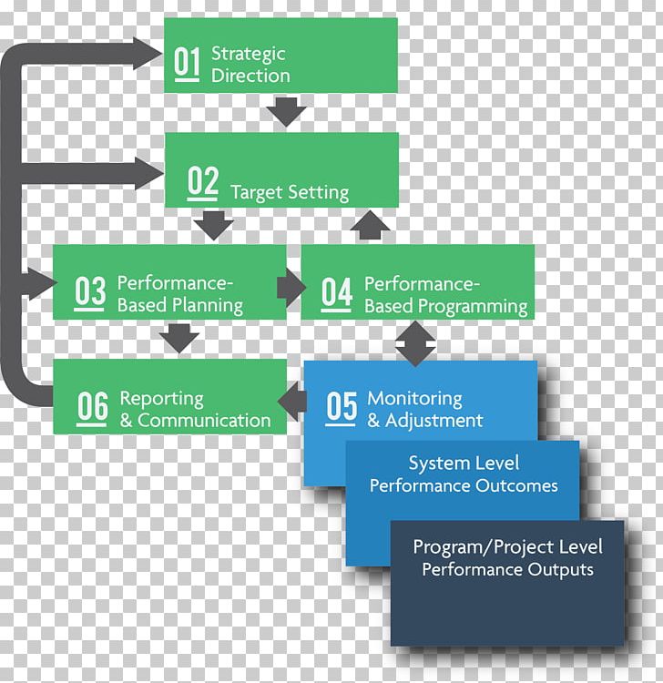 Flowchart Diagram Flow Process Chart Organization PNG, Clipart, Area, Brand, Chart, Communication, Computer Program Free PNG Download