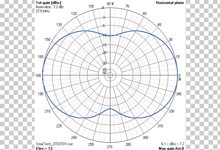 Radiation Pattern Moxon Antenna Aerials Yagi–Uda Antenna Quad Antenna PNG, Clipart, Aerials, Amateur Radio, Angle, Antenna Gain, Area Free PNG Download