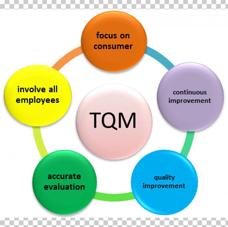 Total Quality Management Organization PNG, Clipart, Brand, Business Process, Circle, Communication, Electronics Accessory Free PNG Download