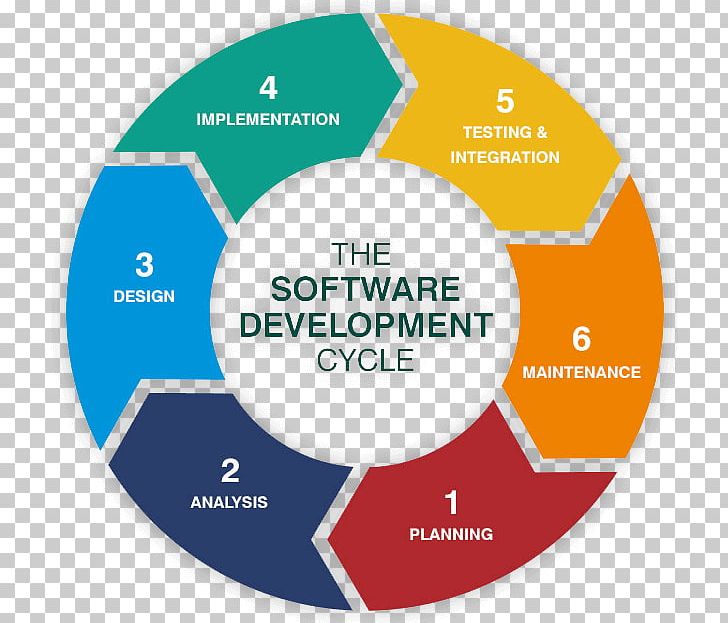 Web Development Systems Development Life Cycle Software Development Process Computer Software PNG, Clipart, Business Intelligence, Development, Label, Others, Project Free PNG Download