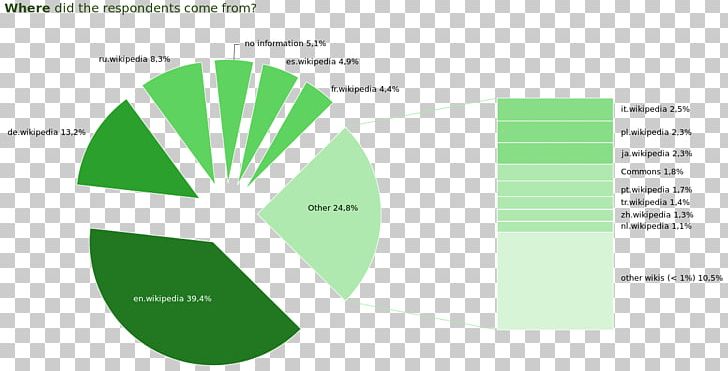 Wikimedia Commons Survey Methodology Questionnaire Information Wikimedia Foundation PNG, Clipart, Area Chart, Bar Chart, Brand, Chart, Data Collection Free PNG Download