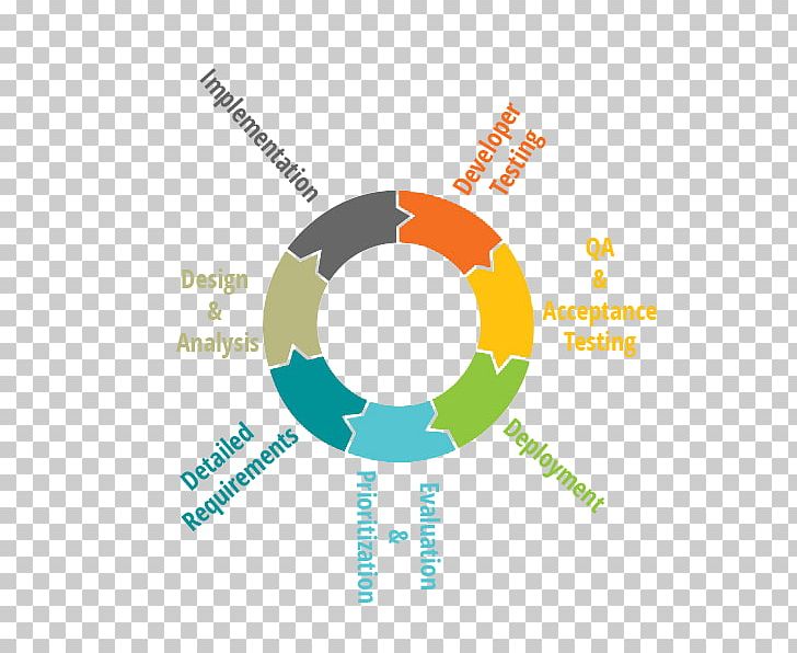 Systems Development Life Cycle Diagram Software Development Software Engineering Computer Software PNG, Clipart, Brand, Circle, Communication, Data Flow Diagram, Diagram Free PNG Download