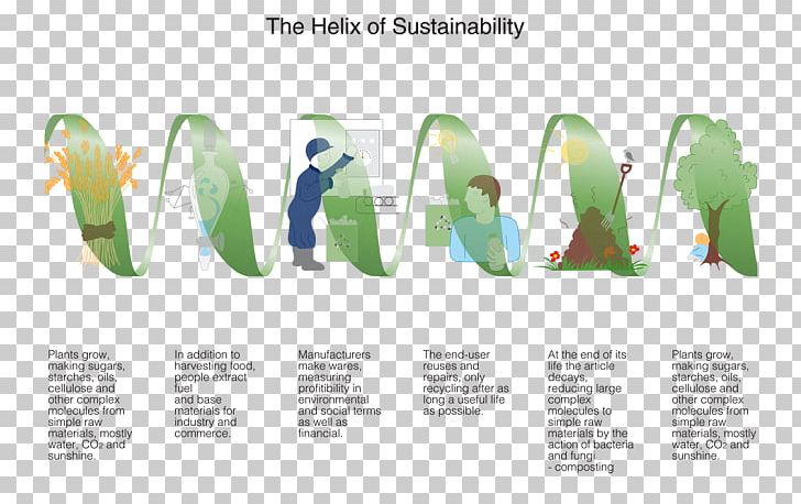 Helix Of Sustainability Natural Environment Manufacturing Waste Hierarchy PNG, Clipart, Brand, Carbon Cycle, Diagram, Ecology, Eyewear Free PNG Download