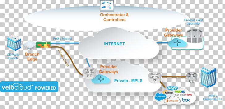 SD-WAN Wide Area Network Computer Software Computer Network Diagram PNG, Clipart, Brand, Cloud Computing, Computer Network, Diagram, Implementation Free PNG Download