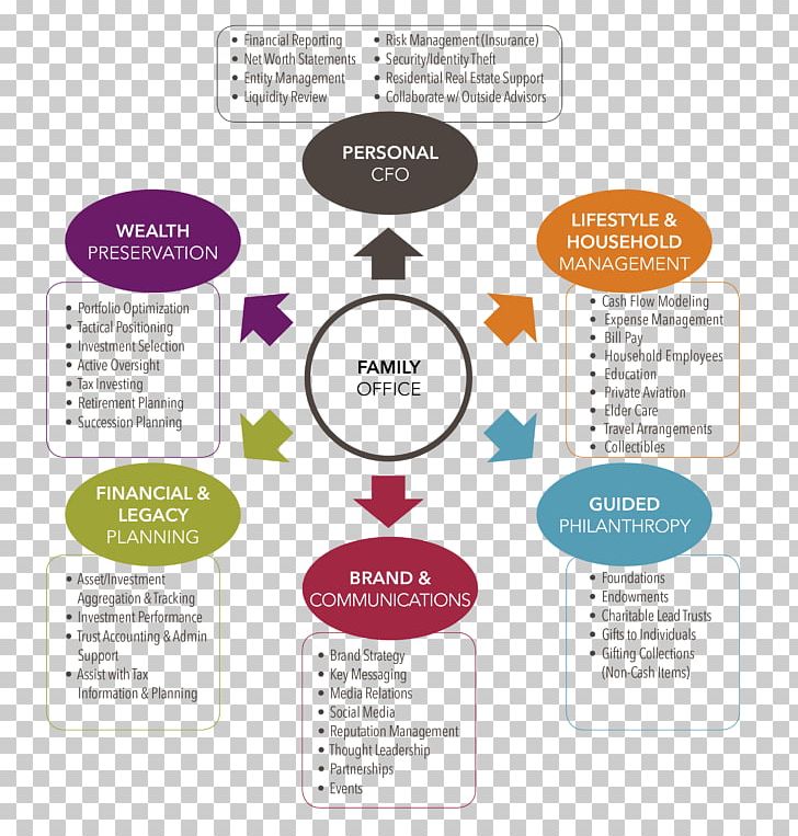 Family Office Finance Insurance Financial Services Management PNG, Clipart, Asset Management, Brand, Communication, Company, Diagram Free PNG Download