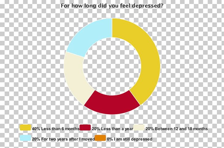 Pie Chart Meraki Therapy Circle Depression PNG, Clipart, Area, Brand, Chart, Circle, Computer Free PNG Download