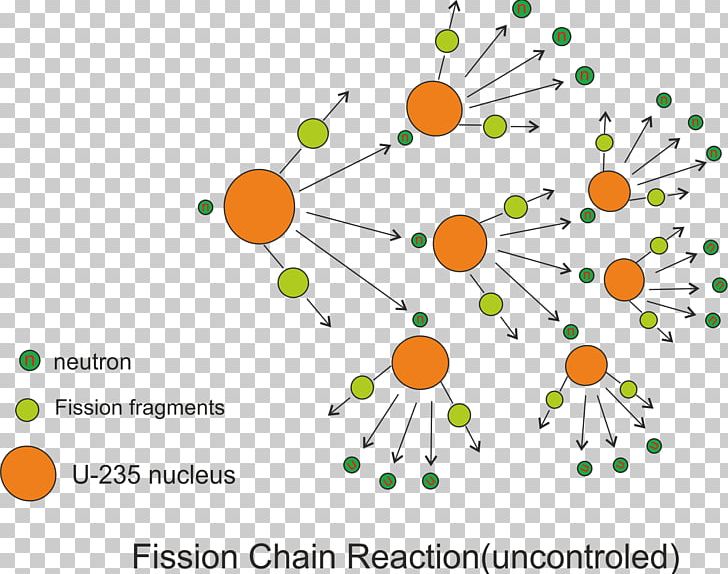 Nuclear Chain Reaction Nuclear Fission Nuclear Power Chemical Reaction PNG, Clipart, Area, Breeder Reactor, Chain Reaction, Chemical Reaction, Circle Free PNG Download