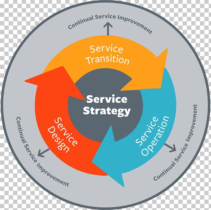 ITIL IT Service Management Strategy Business PNG, Clipart, Best Practice, Brand, Business, Business Process, Circle Free PNG Download