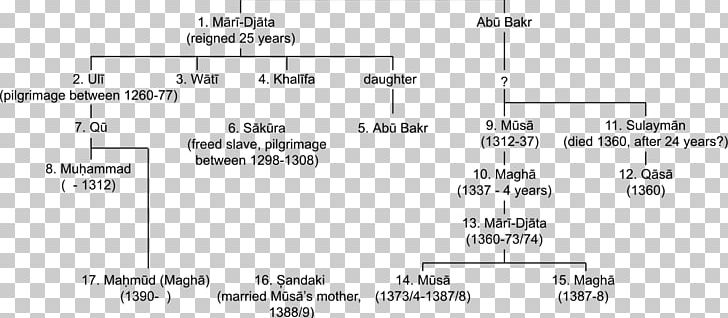 Mali Empire Mansa Musa: The Lion Of Mali 14th Century PNG, Clipart, 14th Century, Abu Bakr, Angle, Area, Diagram Free PNG Download