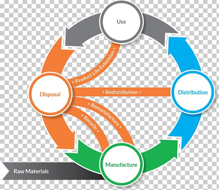 Economics Circular Economy Economic Model Product Supply Chain Sustainability PNG, Clipart, Brand, Circle, Circular Economy, Communication, Diagram Free PNG Download